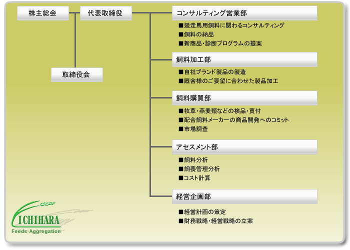組織図